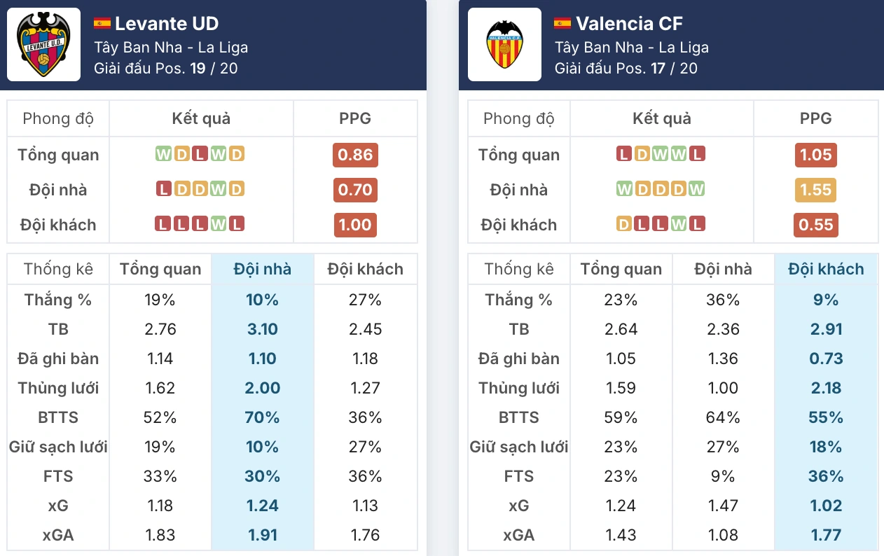 Toàn cảnh vị trí Levante vs Valencia trước giờ G