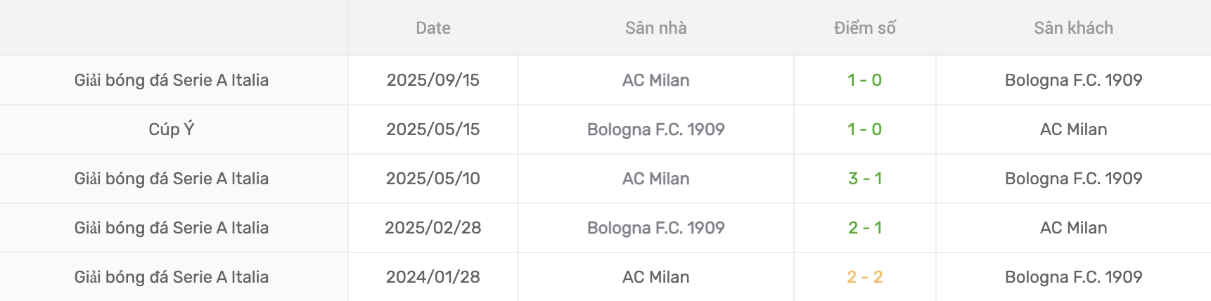 Soi lịch sử H2H Bologna vs AC Milan