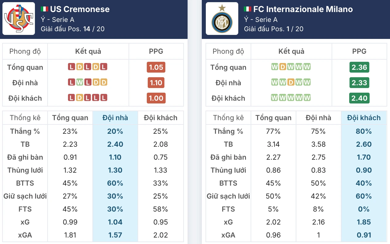 Đánh giá phong độ Cremonese vs Inter Milan trước giờ bóng lăn