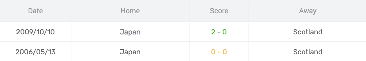 Phân tích lịch sử H2H Scotland vs Nhật Bản