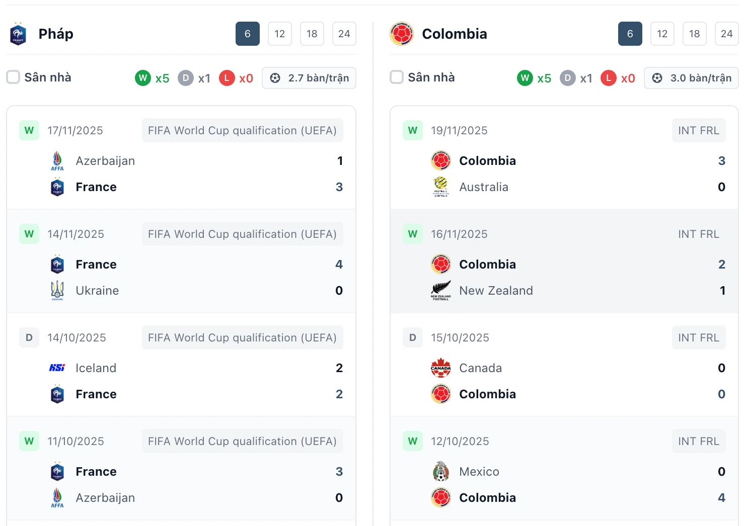 Đánh giá tổng quan phong độ Colombia vs Pháp
