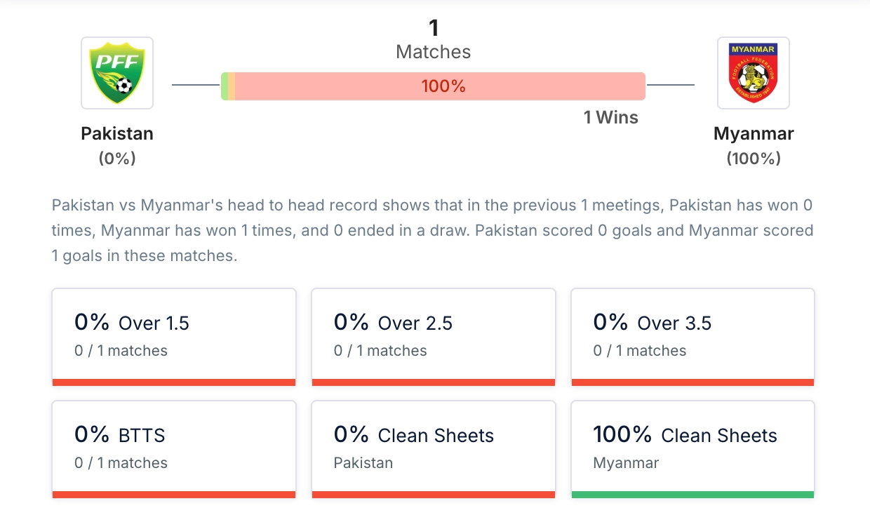 Phân tích lịch sử H2H Pakistan vs Myanmar