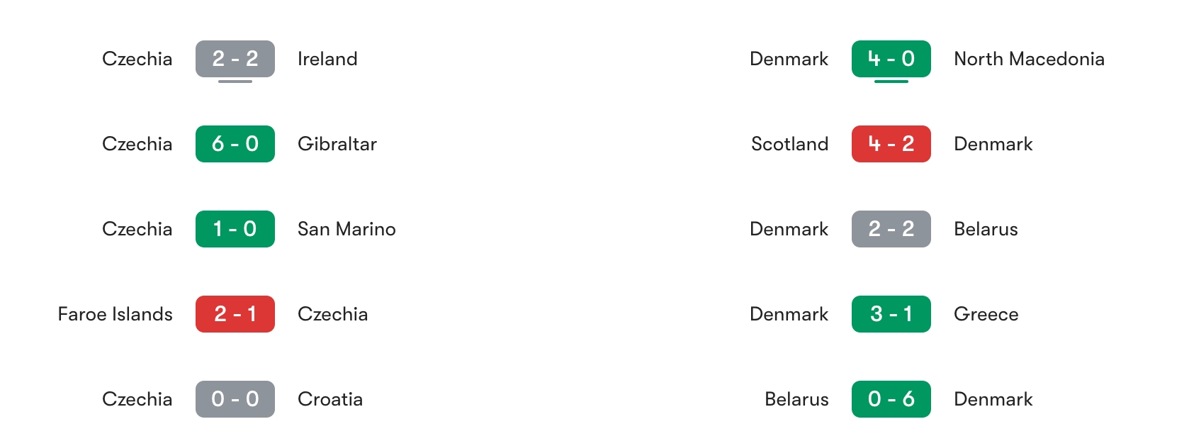 Đánh giá phong độ CH Séc vs Đan Mạch