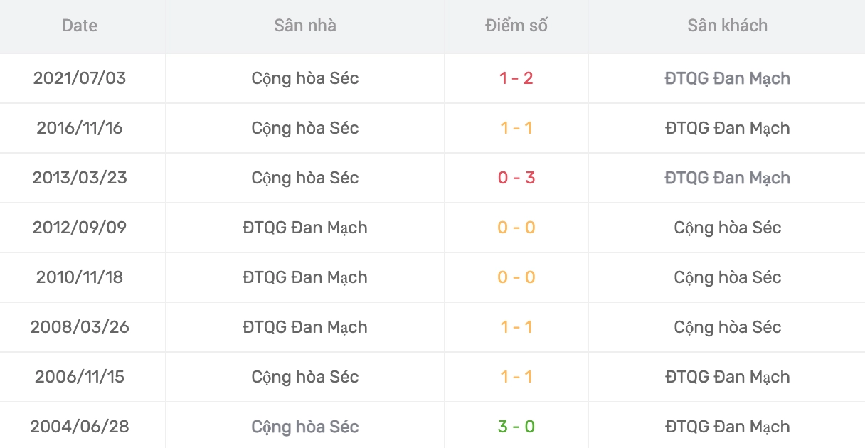 Phân tích lịch sử H2H CH Séc vs Đan Mạch