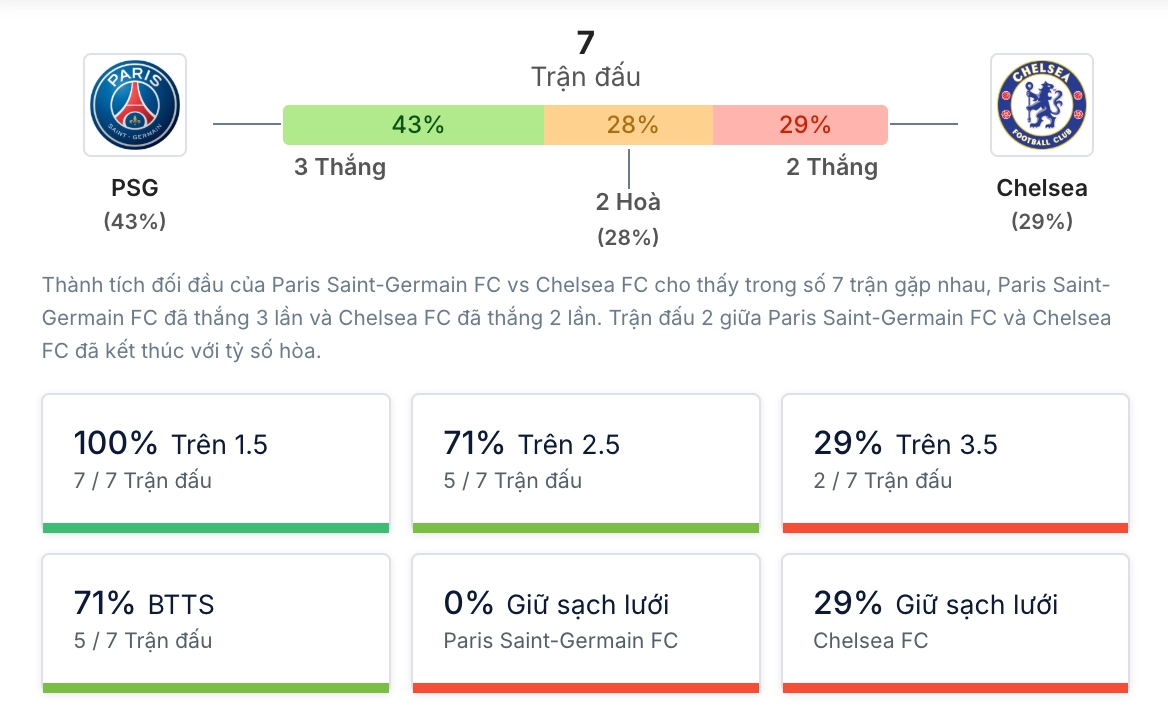 Phân tích lịch sử H2H Paris Saint-Germain vs Chelsea