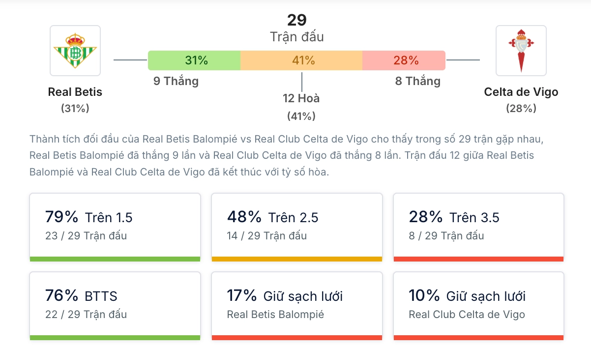 Phân tích lịch sử H2H Real Betis vs Celta Vigo