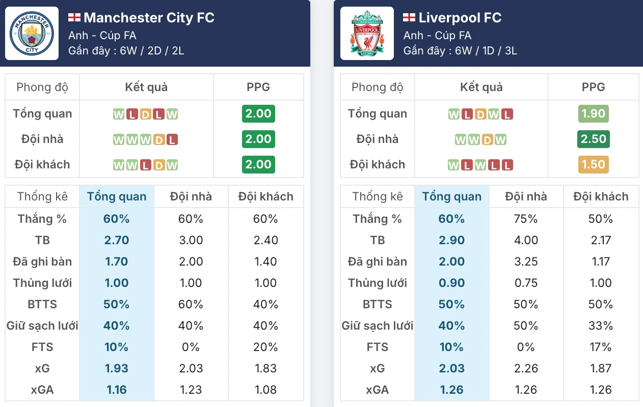 Đánh giá tổng quan phong độ Man City vs Liverpool