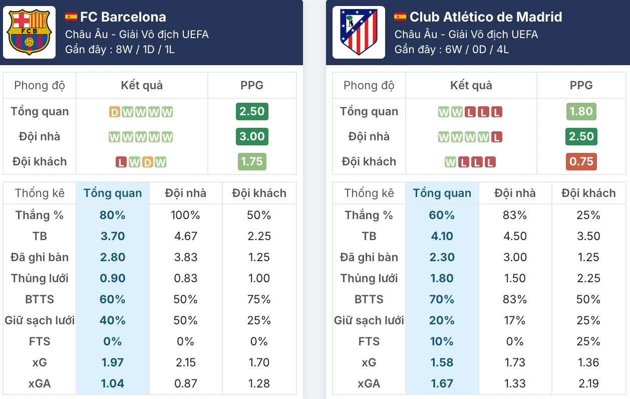 Phong độ Atlético de Madrid vs Barcelona trước giờ G