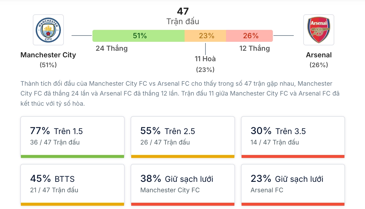 Phân tích lịch sử H2H Manchester City vs Arsenal