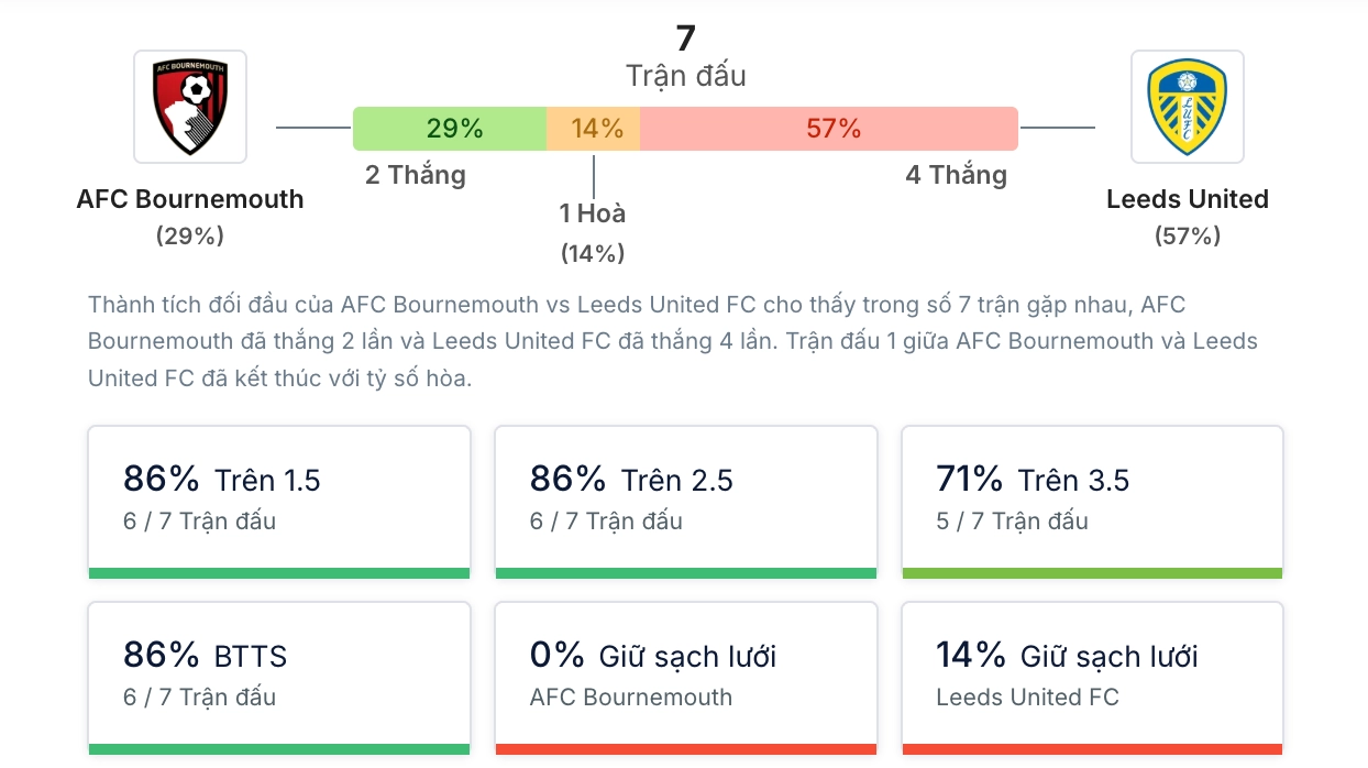 Phân tích lịch sử H2H Bournemouth vs Leeds United