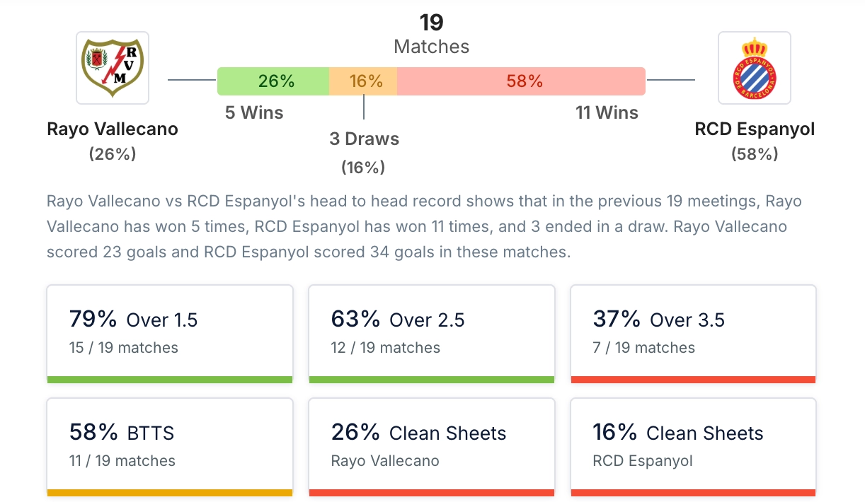 Phân tích lịch sử H2H Rayo Vallecano vs Espanyol