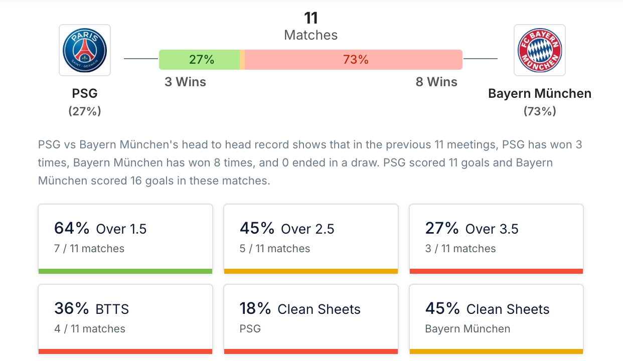 Phân tích lịch sử H2H PSG vs Bayern Munich