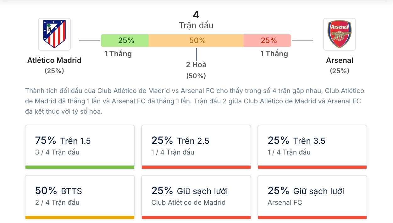 Phân tích lịch sử H2H Atlético Madrid vs Arsenal