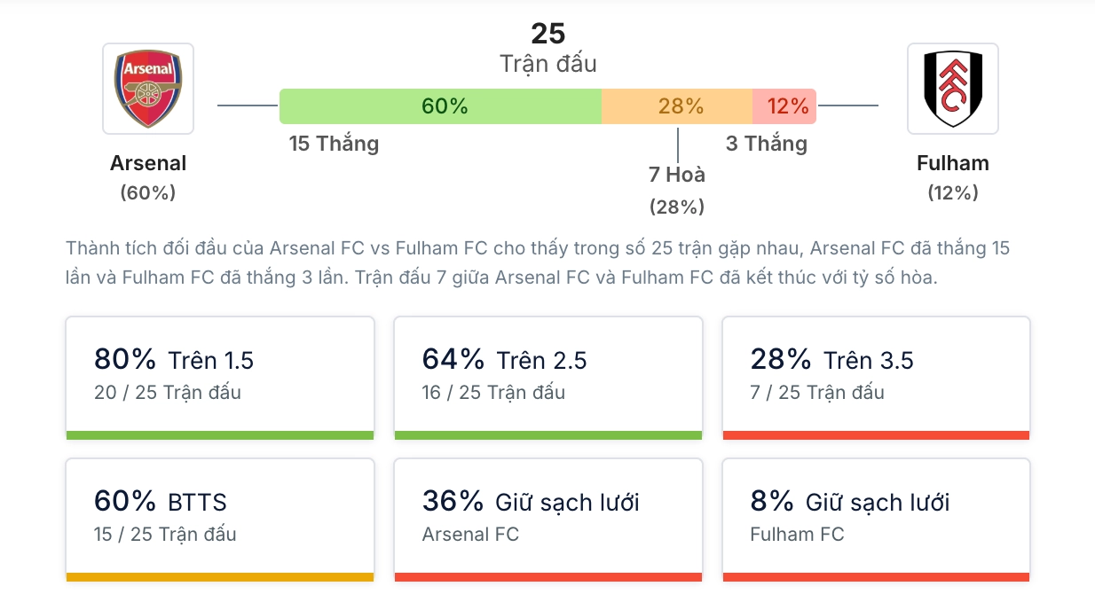 Phân tích lịch sử H2H Arsenal vs Fulham