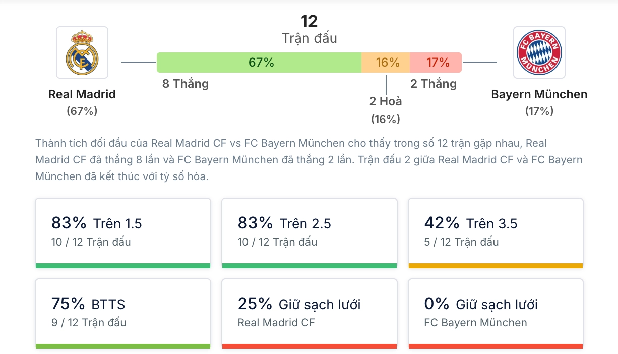 Phân tích lịch sử H2H Real Madrid vs Bayern Munich