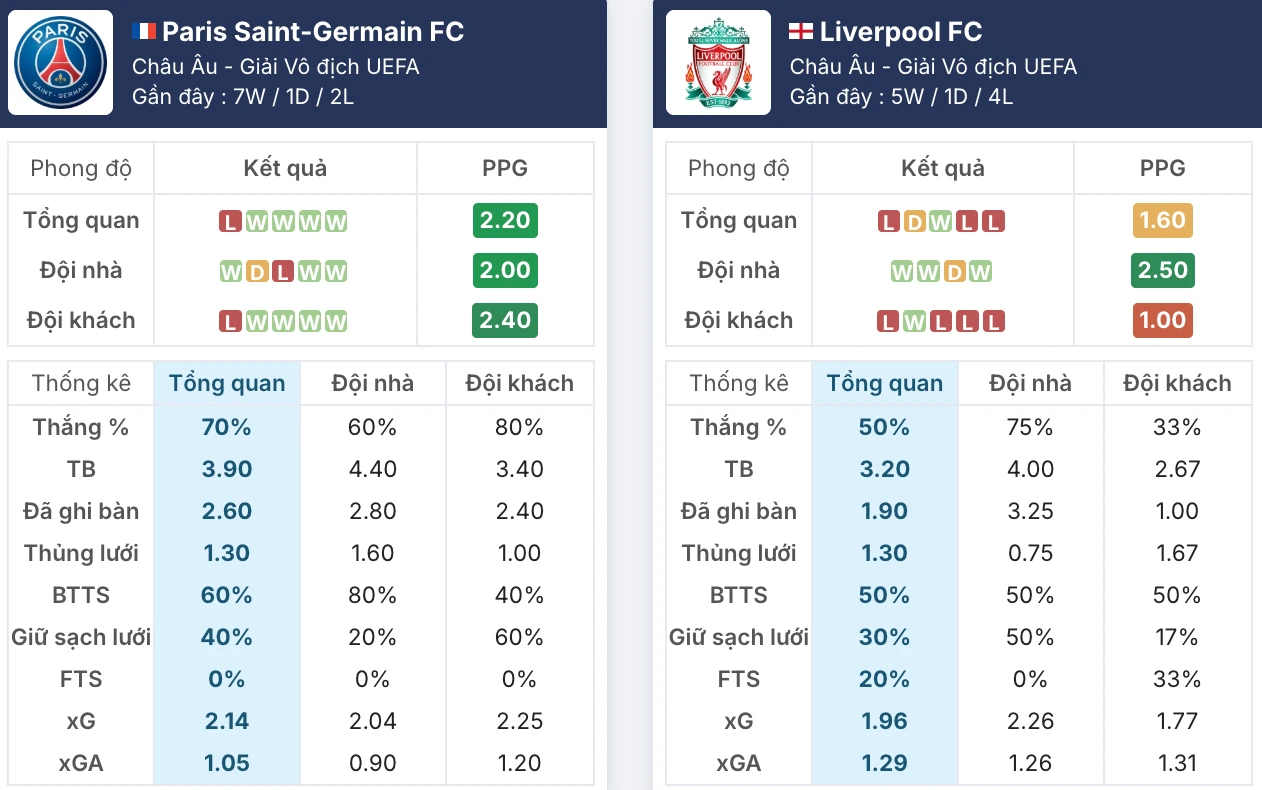 Phong độ PSG vs Liverpool trước giờ G