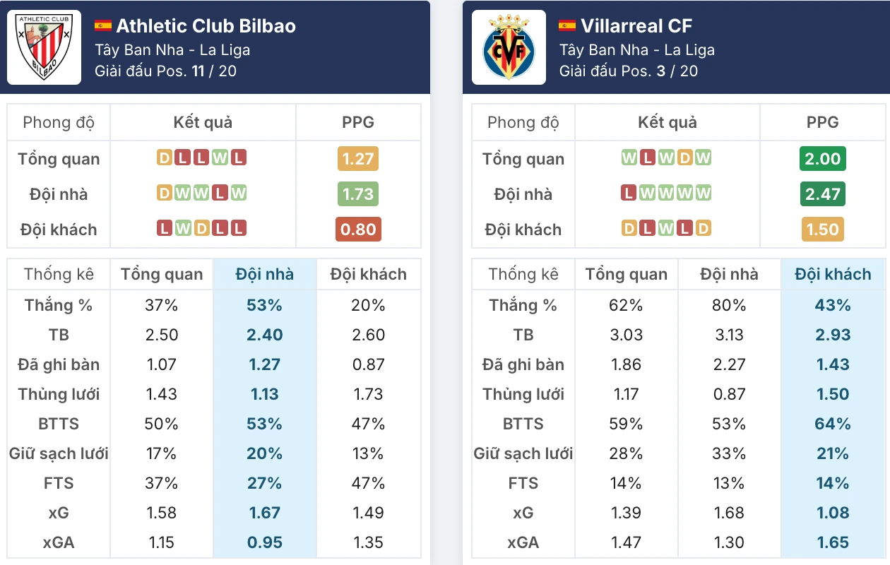 Đánh giá phong độ Athletic Club vs Villarreal trước giờ bóng lăn