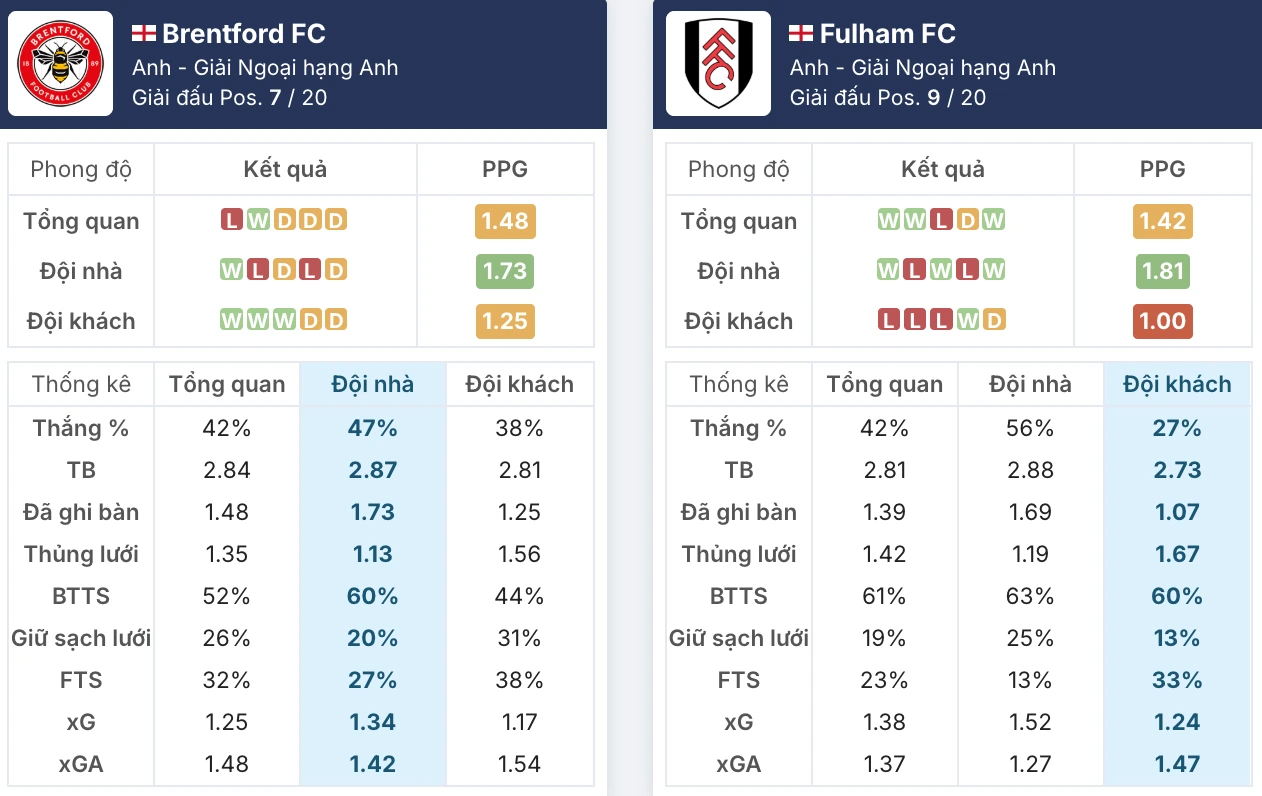 Phong độ Brentford vs Fulham trước giờ G
