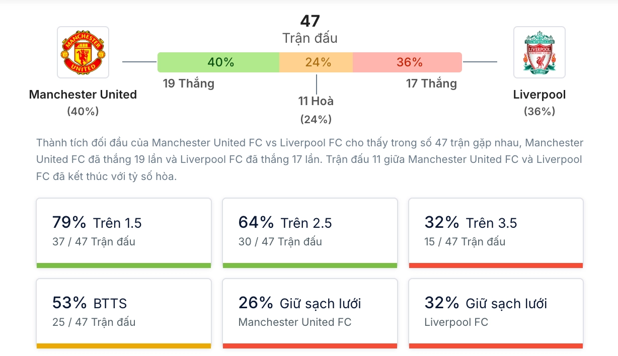 Phân tích lịch sử H2H Manchester United vs Liverpool