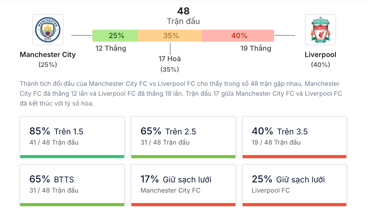 Phân tích lịch sử H2H Man City vs Liverpool