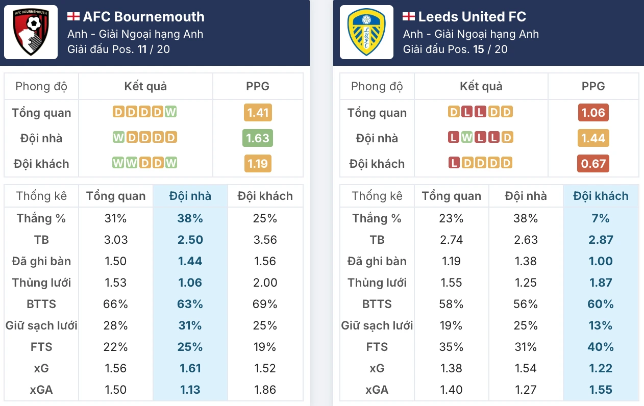 Phong độ Bournemouth vs Leeds United trước giờ G