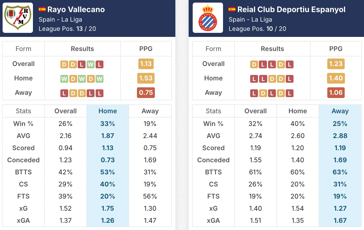 Phong độ Rayo Vallecano vs Espanyol trước giờ G