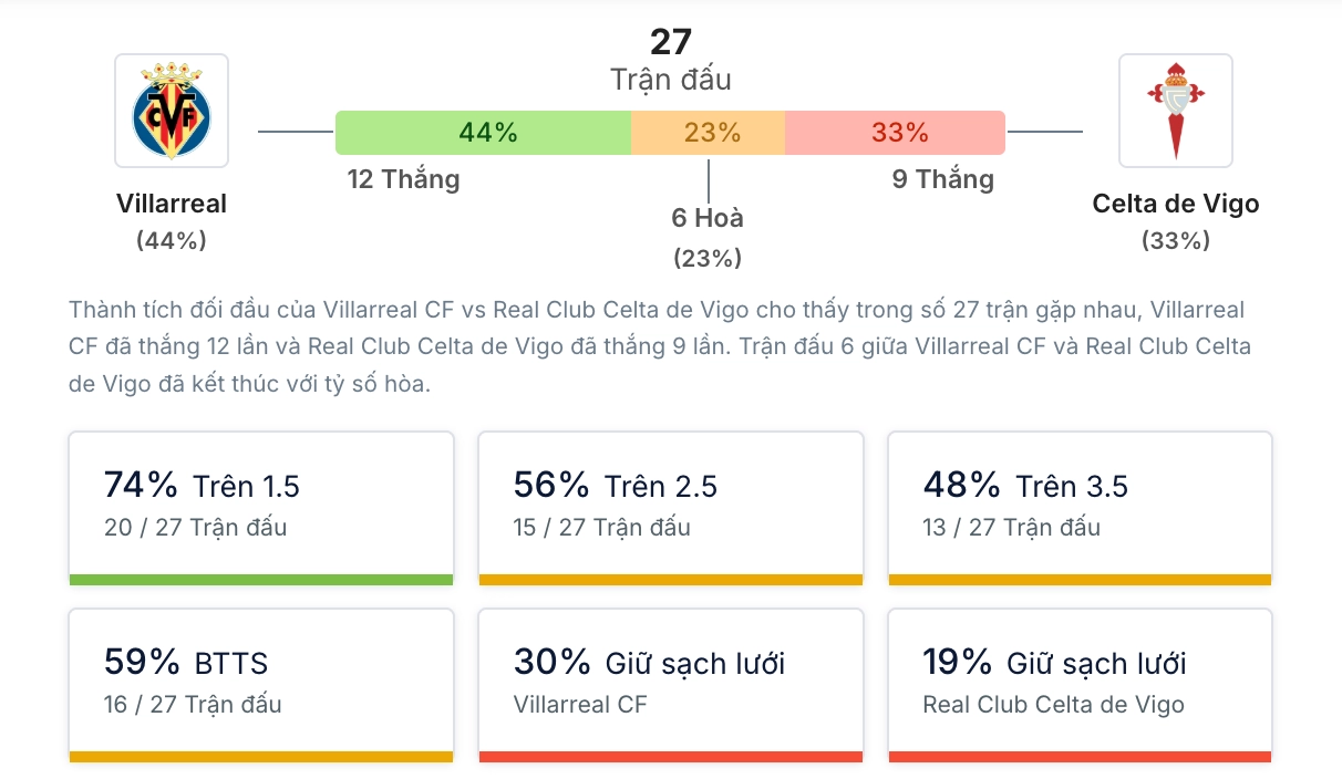 Phân tích lịch sử H2H Villarreal vs Celta Vigo