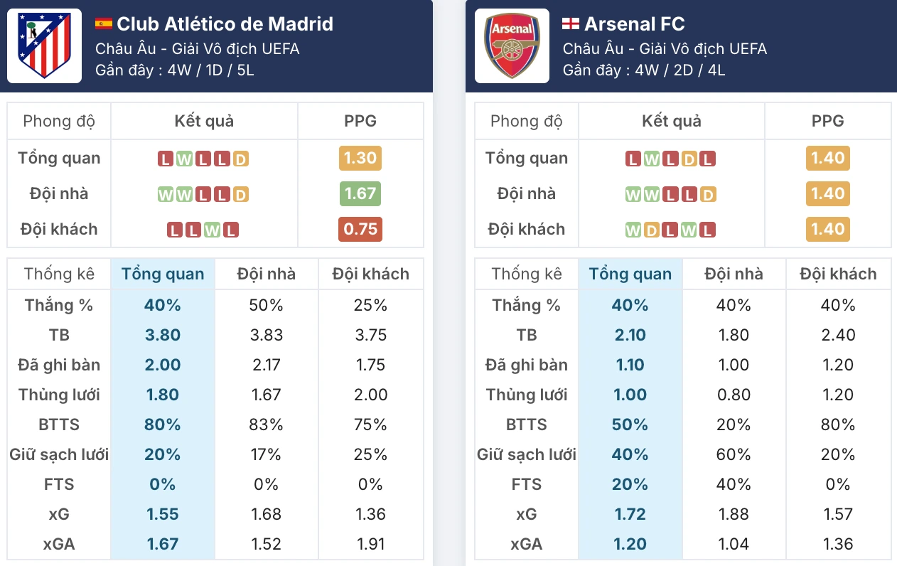 Phong độ Atlético Madrid vs Arsenal trước giờ G