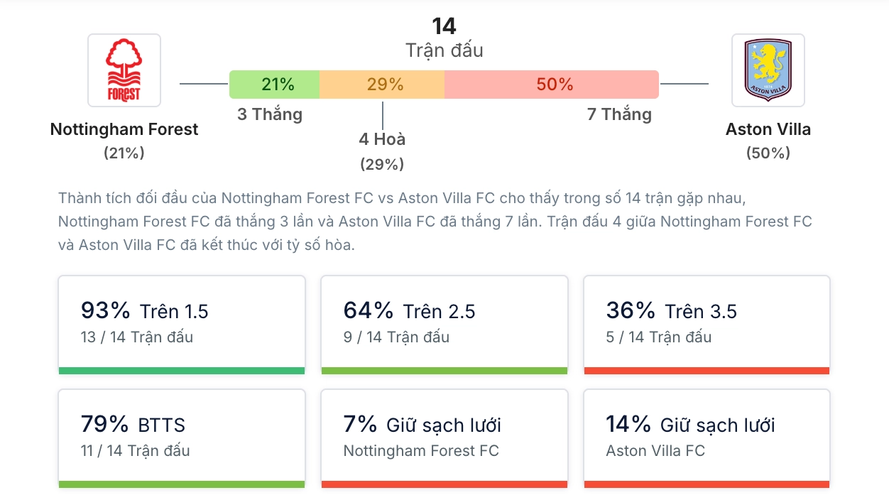 Phân tích lịch sử H2H Nottingham Forest vs Aston Villa