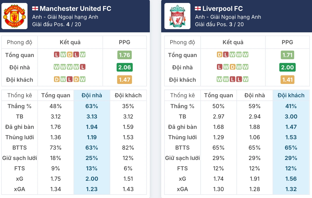 Phong độ Manchester United vs Liverpool trước giờ G