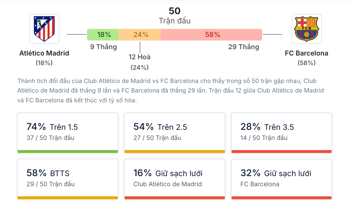Phân tích lịch sử H2H Atletico Madrid vs Barcelona