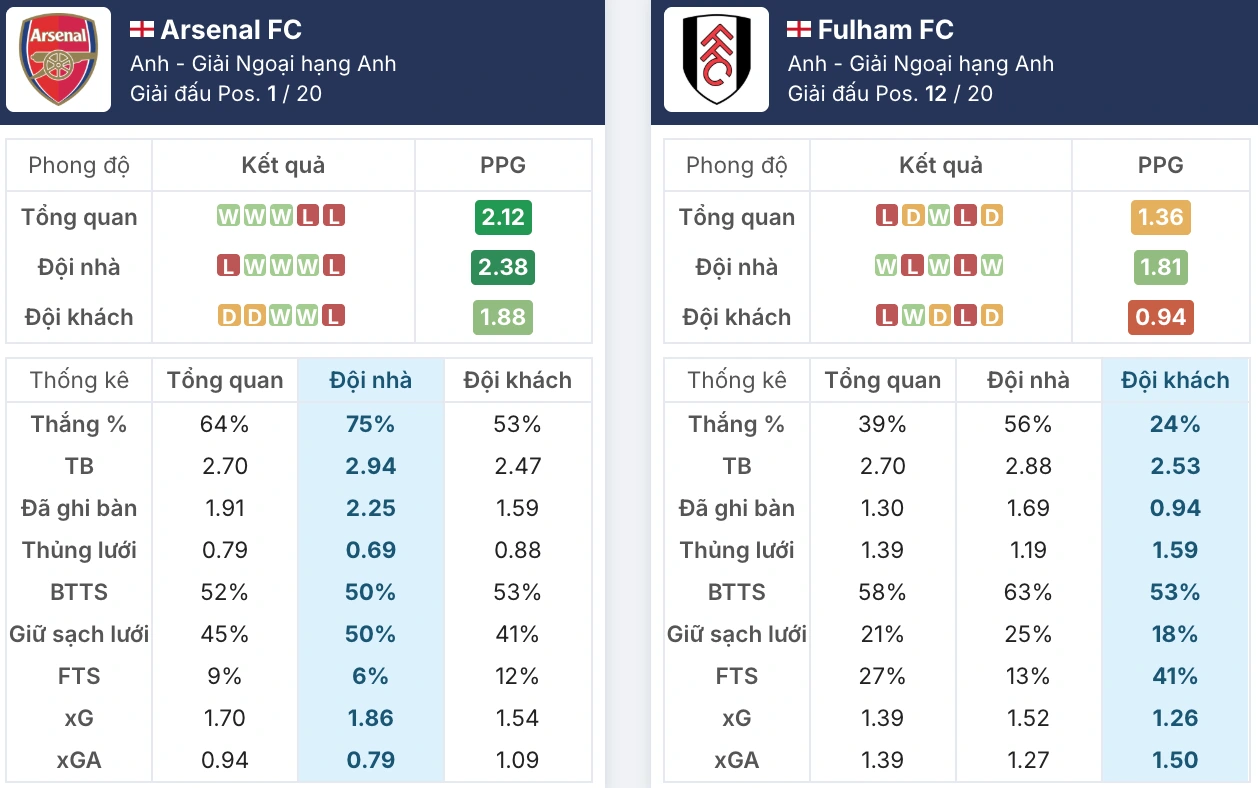 Phong độ Arsenal vs Fulham trước giờ G