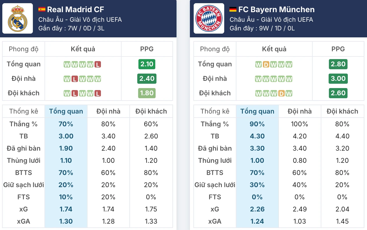 Đánh giá phong độ Real Madrid vs Bayern Munich